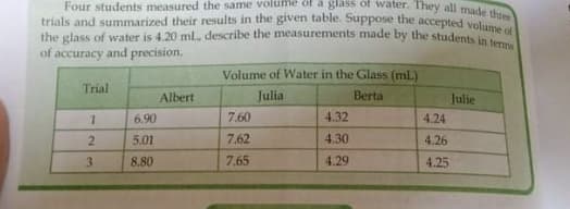 trials and summarized their results in the given table. Suppose the accepted volume of
the glass of water is 4.20 ml, describe the measurements made by the students in terms
Four students measured the same volume of a glass of water. They all made thee
of accuracy and precision.
Volume of Water in the Glass (mL)
Trial
Albert
Julia
Berta
Julie
6.90
7.60
4.32
4.24
2
5.01
7.62
4.30
4.26
3.
8,80
7.65
4.29
4.25
