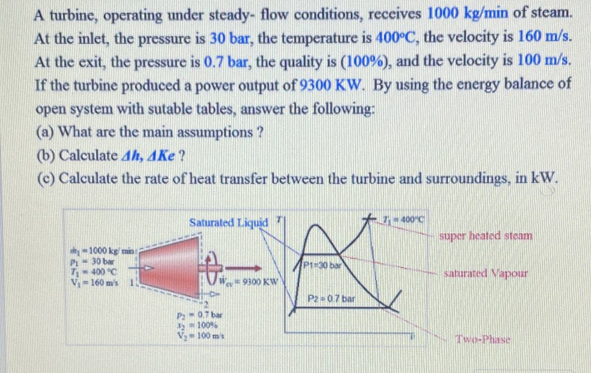 A turbine, operating under steady- flow conditions, receives 1000 kg/min of steam.
At the inlet, the pressure is 30 bar, the temperature is 400°C, the velocity is 160 m/s.
At the exit, the pressure is 0.7 bar, the quality is (100%), and the velocity is 100 m/s.
If the turbine produced a power output of 9300 KW. By using the energy balance of
open system with sutable tables, answer the following:
(a) What are the main assumptions ?
(b) Calculate 4h, AKe?
(c) Calculate the rate of heat transfer between the turbine and surroundings, in kW.
Saturated Liquid
7 = 400 C
super heated steam
why- 1000 kg/ n
Pi = 30 bar
T- 400 °C
V = 160 m's
P1-30 bar
saturated Vapour
= 9300 KW
P2 07 bar
Pa=0.7 bar
=100%
V = 100 m's
Two-Phase
