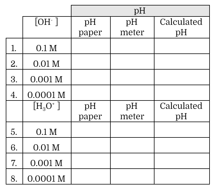 [ОН ]
pH
pH
pH
Calculated
раper
meter
pH
1.
О.1 М
2.
0.01 M
3.
0.001 M
4.
0.0001 M
[H,O" ]
pH
pH
Calculated
раper
meter
pH
5.
0.1 М
6.
0.01 М
7.
0.001 M
8. 0.0001 M
