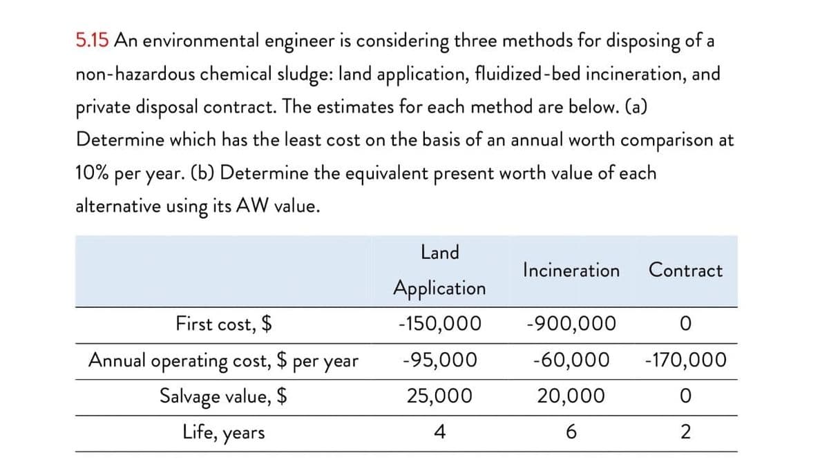 5.15 An environmental engineer is considering three methods for disposing of a
non-hazardous chemical sludge: land application, fluidized-bed incineration, and
private disposal contract. The estimates for each method are below. (a)
Determine which has the least cost on the basis of an annual worth comparison at
10% per year. (b) Determine the equivalent present worth value of each
alternative using its AW value.
Land
Incineration
Contract
Application
First cost, $
-150,000
-900,000
Annual operating cost, $ per year
-95,000
-60,000
-170,000
Salvage value, $
25,000
20,000
Life, years
4
6
