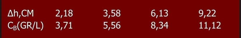 Ah,CM
CB(GR/L) 3,71
2,18
3,58
5,56
6,13
8,34
9,22
11,12
