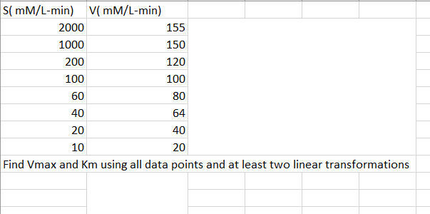 S( mM/L-min) V( mM/L-min)
2000
155
1000
150
200
120
100
100
60
80
40
64
20
40
10
20
Find Vmax and Km using all data points and at least two linear transformations
