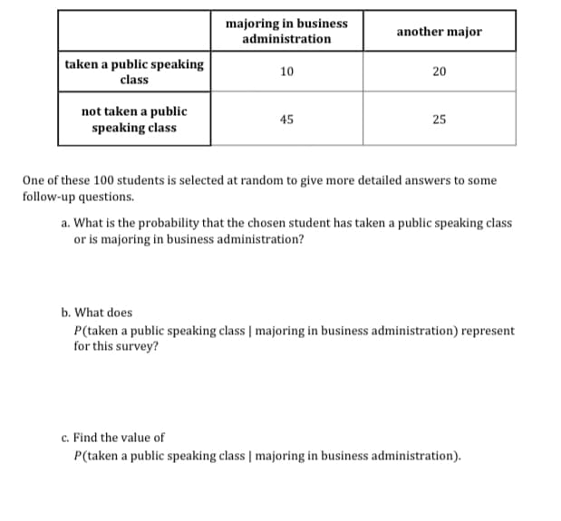 majoring in business
administration
another major
taken a public speaking
class
10
20
not taken a public
speaking class
45
25
One of these 100 students is selected at random to give more detailed answers to some
follow-up questions.
a. What is the probability that the chosen student has taken a public speaking class
or is majoring in business administration?
b. What does
P(taken a public speaking class | majoring in business administration) represent
for this survey?
c. Find the value of
P(taken a public speaking class | majoring in business administration).
