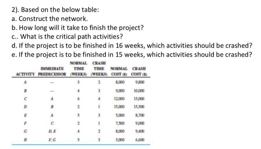 2). Based on the below table:
a. Construct the network.
b. How long will it take to finish the project?
c.. What is the critical path activities?
d. If the project is to be finished in 16 weeks, which activities should be crashed?
e. If the project is to be finished in 15 weeks, which activities should be crashed?
NORMAL CRASH
IMMEDIATE
TIME
TIME NORMAL. CRASH
ACTIVITY PREDRCESSOR (WEEKS) (WEEKS COST () COST
2
KO00
9,000
10,000
12,000
15,000
D
2
15,000
15,500
E
3
5,000
8,700
7,500
9,000
DE
K000
9,400
F.G
5,000
6,600
