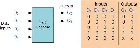 Do
D₁
Data
Inputs D₂
D3
4x2
Encoder
Outputs
Qo
Inputs
D3 D2 D1 Do
0
0
0
0
1
0
00-00
1000
10000
Outputs
Q₁ Qo
0 0
0 1
1
0
1 1
X X