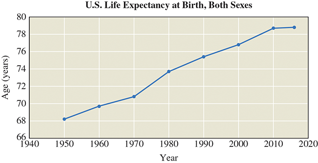 U.S. Life Expectancy at Birth, Both Sexes
80
78
76
74
72
70
68
66
1940
1950
1960
1970
1980
1990
2000
2010
2020
Year
Age (years)
