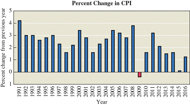 Percent Change in CPI
Year
Percent change from previous year
2.
3.
1991
1992
1993
1994
1995
9661
1997
8661
6661
0007
1007
2002
2003
2004
2005
9007
2007
2008
6007
2010
2011
2012
2013
2014
2015
2016
