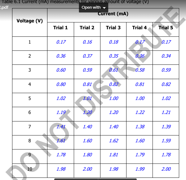 Table 6.1 Current (mA) measurements for various amount of voltage (V)
.pdf
Open with
Current (mA)
Voltage (V)
1
2
3
4
5
6
7
∞
GO
Trial 1
0.17
0.36
0.60
0.80
1.02
1.98
Trial 2
0.16
0.37
0.59
1.60
1.80
2.00
Trial 3
0.18
1.20
1.40
1.62
1.81
1.98
0.81
1.00
1.22
1.38
1.60
1.79
1.99
DO NOT DISTRIBUI
0.34
0.59
0.82
1.02
1.21
1.39
1.59
1.78
2.00