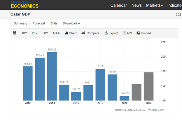 Calendar News Markets- Indicator
TRADING
ECONOMICS
Qatar GDP
202
Summary Forecast
Stats
Download -
10Y
25Y
50Y
MAX li Chart X Compare I Export H API
Embed
220
206.22
ill.
198.73
200
186.83
183.33
175.84
180
161.74
161.1
160
151.73
146.37
140
2012
2014
2016
2018
2020
2022
TRADINGECONOMICS.COM | WORLD BANK
