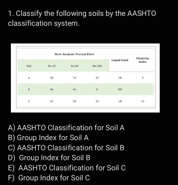 1. Classify the following soils by the AASHTO
classification system.
Sieve Analysis- Percent Finer
Plasticity
Liquid Limit
Index
Sol
No.10
No.40
No.200
A
90
74
32
28
B
86
56
8.
NP
42
28
12
18
13
A) AASHTO CIlassification for Soil A
B) Group Index for Soil A
C) AASHTO Classification for Soil B
D) Group Index for Soil B
E) AASHTO Classification for Soil C
F) Group Index for Soil C
