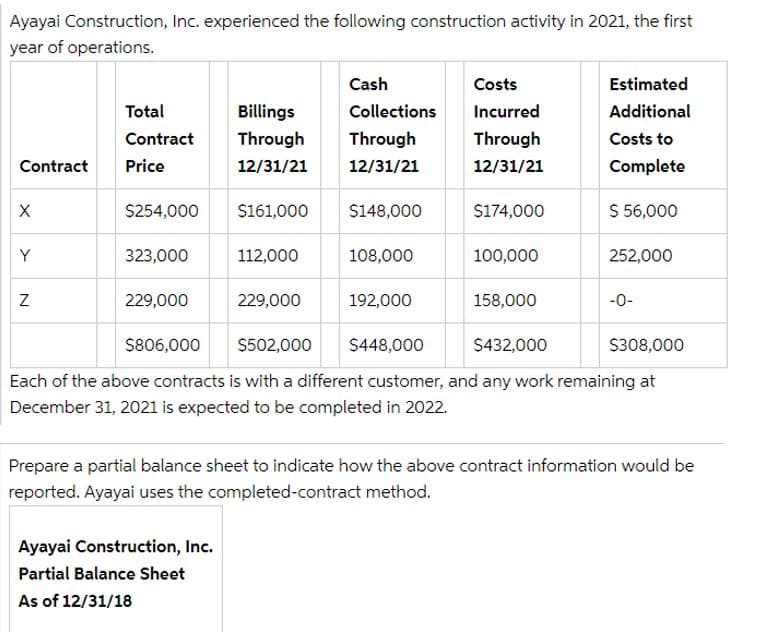 Ayayai Construction, Inc. experienced the following construction activity in 2021, the first
year of operations.
Contract
X
Y
N
Total
Contract
Price
$254,000
323,000
229,000
Billings
Through
12/31/21
$161,000
Ayayai Construction, Inc.
Partial Balance Sheet
As of 12/31/18
112,000
229,000
Cash
Costs
Collections Incurred
Through
12/31/21
Through
12/31/21
$148,000
108,000
192,000
$174,000
100,000
158,000
Estimated
Additional
Costs to
Complete
$ 56,000
252,000
-0-
$806,000 $502,000 $448,000
$432,000
$308,000
Each of the above contracts is with a different customer, and any work remaining at
December 31, 2021 is expected to be completed in 2022.
Prepare a partial balance sheet to indicate how the above contract information would be
reported. Ayayai uses the completed-contract method.