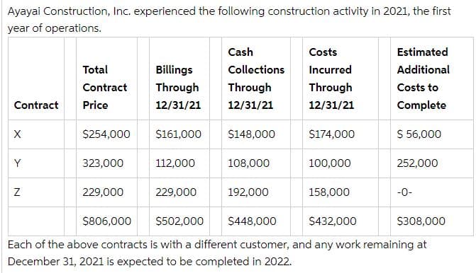 Ayayai Construction, Inc. experienced the following construction activity in 2021, the first
year of operations.
Contract
X
Y
N
Total
Contract
Price
$254,000
323,00
229,000
Billings
Through
12/31/21
$161,000
112,000
229,000
Cash
Collections
Through
12/31/21
$148,000
108,000
192,000
Costs
Incurred
Through
12/31/21
$174,000
100,000
158,000
Estimated
Additional
Costs to
Complete
$ 56,000
252,000
-0-
$806,000 $502,000
$448,000
$432,000
$308,000
Each of the above contracts is with a different customer, and any work remaining at
December 31, 2021 is expected to be completed in 2022.