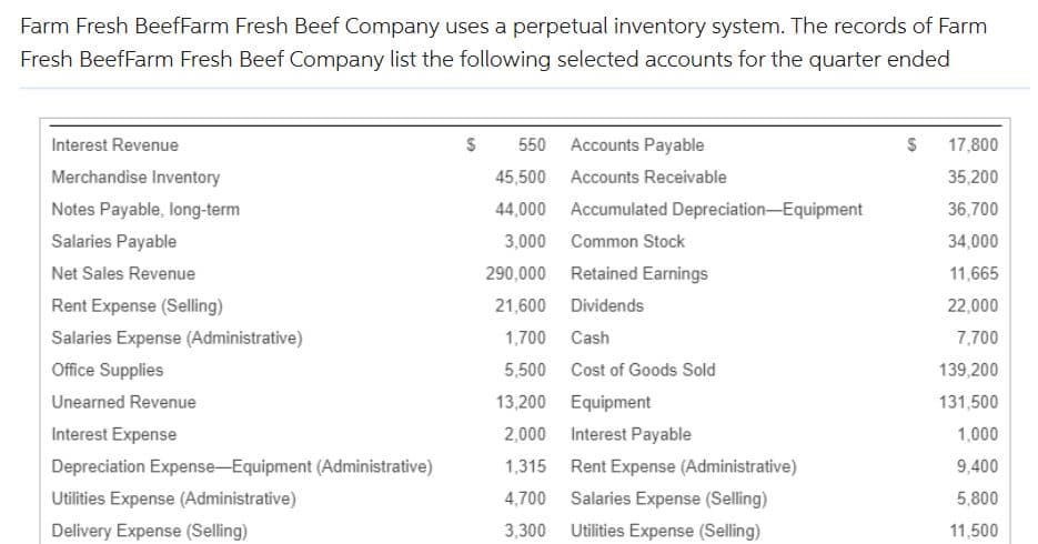 Farm Fresh BeefFarm Fresh Beef Company uses a perpetual inventory system. The records of Farm
Fresh BeefFarm Fresh Beef Company list the following selected accounts for the quarter ended
Interest Revenue
Merchandise Inventory
Notes Payable, long-term
Salaries Payable
Net Sales Revenue
Rent Expense (Selling)
Salaries Expense (Administrative)
Office Supplies
Unearned Revenue
Interest Expense
Depreciation Expense-Equipment (Administrative)
Utilities Expense (Administrative)
Delivery Expense (Selling)
S
Accounts Payable
Accounts Receivable
Accumulated Depreciation-Equipment
550
45,500
44,000
3,000 Common Stock
290,000
21,600 Dividends
1,700 Cash
5,500
Cost of Goods Sold
13,200
Equipment
2,000 Interest Payable
1,315 Rent Expense (Administrative)
4,700
Salaries Expense (Selling)
3,300
Utilities Expense (Selling)
Retained Earnings
S 17,800
35,200
36,700
34,000
11,665
22,000
7,700
139,200
131,500
1,000
9,400
5,800
11,500
