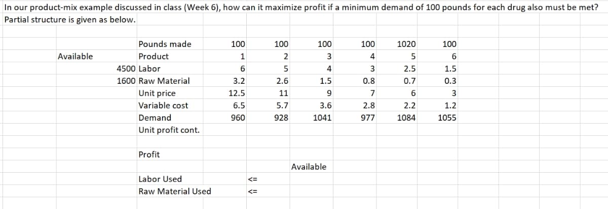 In our product-mix example discussed in class (Week 6), how can it maximize profit if a minimum demand of 100 pounds for each drug also must be met?
Partial structure is given as below.
Pounds made
100
100
100
100
1020
100
Available
Product
1
2
3
4
5
6
4500 Labor
6
5
4
3
2.5
1.5
1600 Raw Material
3.2
2.6
1.5
0.8
0.7
0.3
Unit price
12.5
11
6
3
Variable cost
6.5
5.7
3.6
2.8
2.2
1.2
Demand
960
928
1041
977
1084
1055
Unit profit cont.
Profit
Available
Labor Used
<=
Raw Material Used
<=

