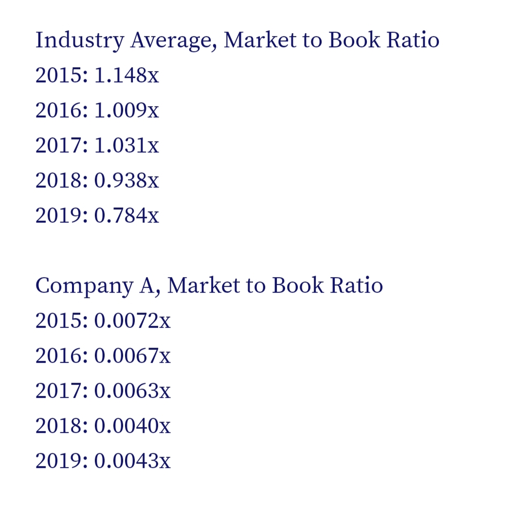 Industry Average, Market to Book Ratio
2015: 1.148x
2016: 1.009x
2017: 1.031x
2018: 0.938x
2019: 0.784x
Company A, Market to Book Ratio
2015: 0.0072x
2016: 0.0067x
2017: 0.0063x
2018: 0.0040x
2019: 0.0043x
