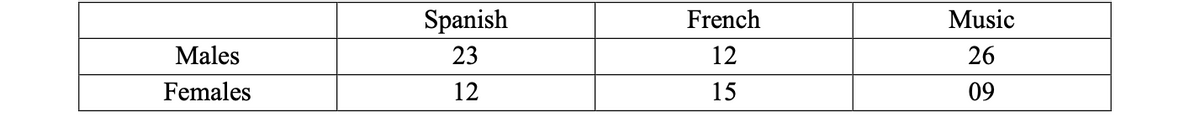 Spanish
French
Music
Males
23
12
26
Females
12
15
09
