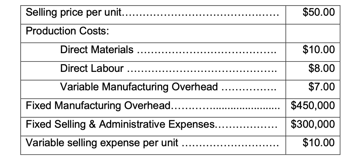 Selling price per unit..
$50.00
Production Costs:
Direct Materials
$10.00
Direct Labour
$8.00
Variable Manufacturing Overhead
$7.00
Fixed Manufacturing Overhead..
$450,000
Fixed Selling & Administrative Expenses..
$300,000
Variable selling expense per unit
$10.00
