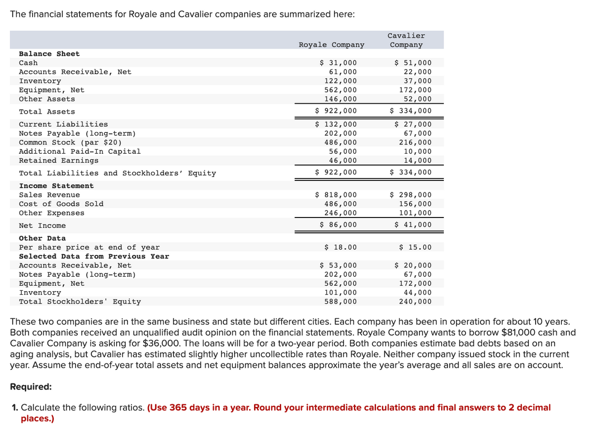 The financial statements for Royale and Cavalier companies are summarized here:
Cavalier
Royale Company
Company
Balance Sheet
$ 31,000
61,000
122,000
562,000
146,000
$ 51,000
22,000
37,000
172,000
52,000
Cash
Accounts Receivable, Net
Inventory
Equipment, Net
Other Assets
Total Assets
$ 922,000
$ 334,000
$ 27,000
$ 132,000
202,000
486,000
56,000
46,000
Current Liabilities
Notes Payable (long-term)
Common Stock (par $20)
Additional Paid-In Capital
Retained Earnings
67,000
216,000
10,000
14,000
Total Liabilities and Stockholders' Equity
$ 922,000
$ 334,000
Income Statement
$ 298,000
$ 818,000
486,000
246,000
Sales Revenue
Cost of Goods Sold
156,000
101,000
Other Expenses
Net Income
$ 86,000
$ 41,000
Other Data
Per share price at end of year
$ 18.00
$ 15.00
Selected Data from Previous Year
$ 53,000
202,000
562,000
101,000
588,000
$ 20,000
Accounts Receivable, Net
Notes Payable (long-term)
Equipment, Net
67,000
172,000
44,000
240,000
Inventory
Total Stockholders' Equity
These two companies are in the same business and state but different cities. Each company has been in operation for about 10 years.
Both companies received an unqualified audit opinion on the financial statements. Royale Company wants to borrow $81,000 cash and
Cavalier Company is asking for $36,000. The loans will be for a two-year period. Both companies estimate bad debts based on an
aging analysis, but Cavalier has estimated slightly higher uncollectible rates than Royale. Neither company issued stock in the current
year. Assume the end-of-year total assets and net equipment balances approximate the year's average and all sales are on account.
Required:
1. Calculate the following ratios. (Use 365 days in a year. Round your intermediate calculations and final answers to 2 decimal
places.)
