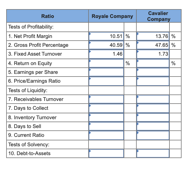 Cavalier
Ratio
Royale Company
Company
Tests of Profitability:
1. Net Profit Margin
10.51 %
13.76 %
2. Gross Profit Percentage
40.59 %
47.65 %
3. Fixed Asset Turnover
1.46
1.73
4. Return on Equity
%
%
5. Earnings per Share
6. Price/Earnings Ratio
Tests of Liquidity:
7. Receivables Turnover
7. Days to Collect
8. Inventory Turnover
8. Days to Sell
9. Current Ratio
Tests of Solvency:
10. Debt-to-Assets
