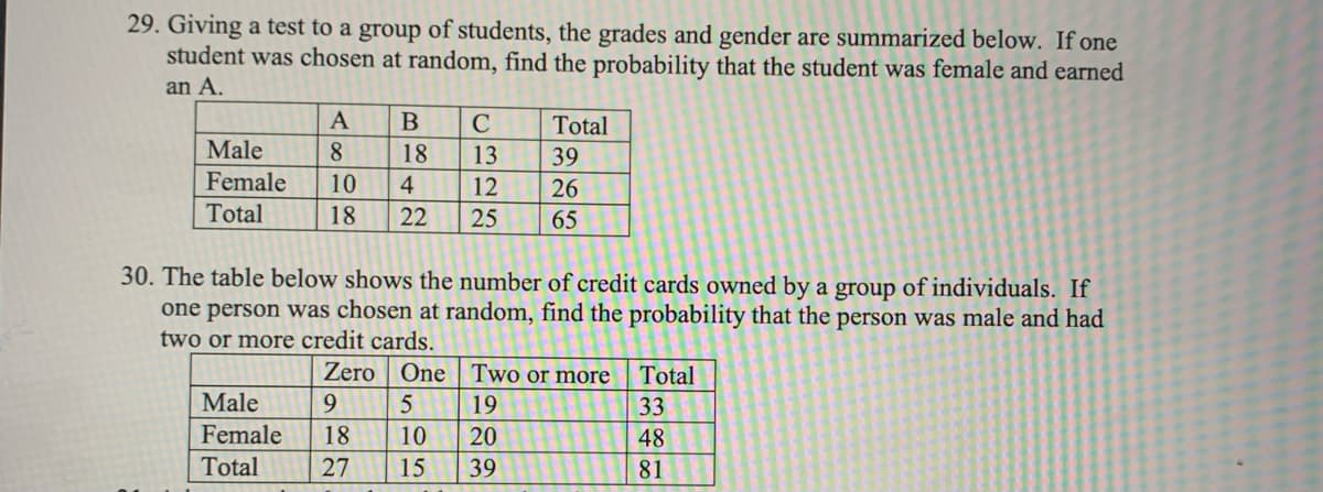 29. Giving a test to a group of students, the grades and gender are summarized below. If one
student was chosen at random, find the probability that the student was female and earned
an A.
A
Total
Male
8.
Female
18
13
39
10
4
12
26
Total
18
22
25
65
30. The table below shows the number of credit cards owned by a group of individuals. If
one person was chosen at random, find the probability that the person was male and had
two or more credit cards.
Zero One | Two or more
Total
Male
9.
19
33
Female
18
10
20
48
Total
27
15
39
81
