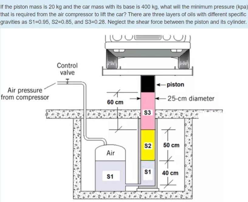 If the piston mass is 20 kg and the car mass with its base is 400 kg, what will the minimum pressure (kpa)
that is required from the air compressor to lift the car? There are three layers of oils with different specific
gravities as S1=0.95, S2=0.85, and S3=0.28. Neglect the shear force between the piston and its cylinder.
Control
valve
piston
Air pressure
from compressor
+25-cm diameter
60 cm
S3
S2
50 cm
Air
S1
40 cm
S1
