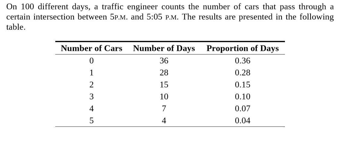 On 100 different days, a traffic engineer counts the number of cars that pass through a
certain intersection between 5P.M. and 5:05 p.M. The results are presented in the following
table.
Number of Days
Number of Cars
Proportion of Days
0.36
36
28
0.28
15
0.15
10
0.10
4
0.07
4
0.04
