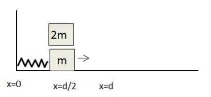 2m
ww
m
x=0
x=d/2
X=d
