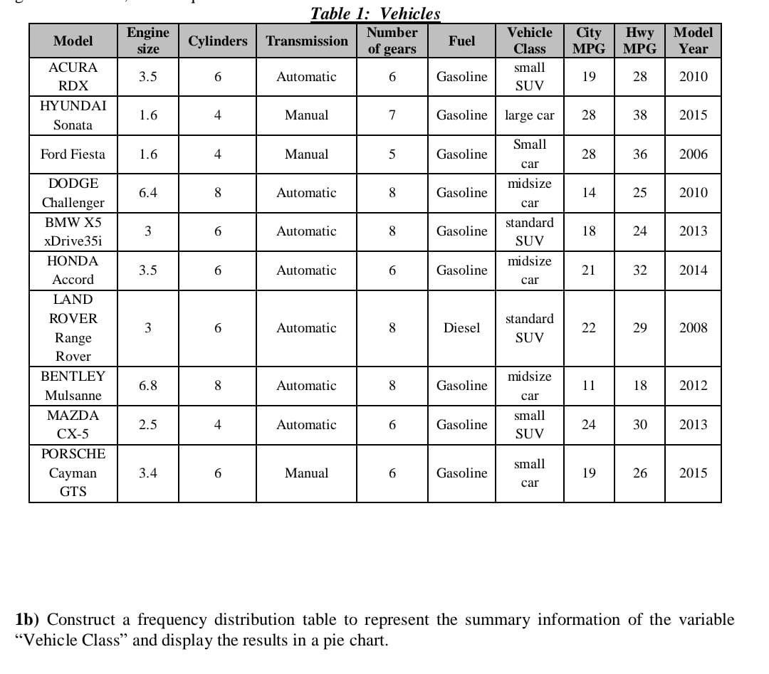 Table 1: Vehicles
Engine
size
Number
Vehicle
Model
City
MPG
Hwy
MPG
Model
Cylinders
Transmission
Fuel
of gears
Class
Year
ACURA
small
3.5
6.
Automatic
6.
Gasoline
28
2010
RDX
SUV
HYUNDAI
1.6
4
Manual
7
Gasoline large car
28
38
2015
Sonata
Small
Ford Fiesta
1.6
4
Manual
Gasoline
28
36
2006
car
DODGE
midsize
6.4
8
Automatic
Gasoline
14
25
2010
Challenger
car
BMW X5
standard
3
6.
Automatic
8
Gasoline
18
24
2013
xDrive35i
SUV
HONDA
midsize
3.5
6
Automatic
6.
Gasoline
21
32
2014
Accord
car
LAND
ROVER
standard
3
6.
Automatic
Diesel
22
29
2008
Range
SUV
Rover
BENTLEY
midsize
6.8
Automatic
Gasoline
11
18
2012
Mulsanne
car
MAZDA
small
2.5
4
Automatic
Gasoline
24
30
2013
СХ-5
SUV
PORSCHE
small
Cayman
3.4
6.
Manual
6.
Gasoline
19
26
2015
car
GTS
1b) Construct a frequency distribution table to represent the summary information of the variable
"Vehicle Class" and display the results in a pie chart.
