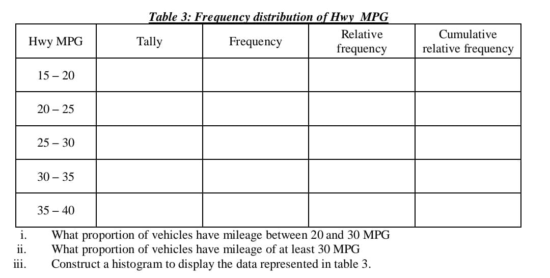 Table 3: Frequency distribution of Hwy MPG
Relative
Cumulative
Hwy MPG
Tally
Frequency
frequency
relative frequency
15 – 20
20 – 25
25 – 30
30 – 35
35 – 40
i.
What proportion of vehicles have mileage between 20 and 30 MPG
What proportion of vehicles have mileage of at least 30 MPG
Construct a histogram to display the data represented in table 3.
ii.
iii.
