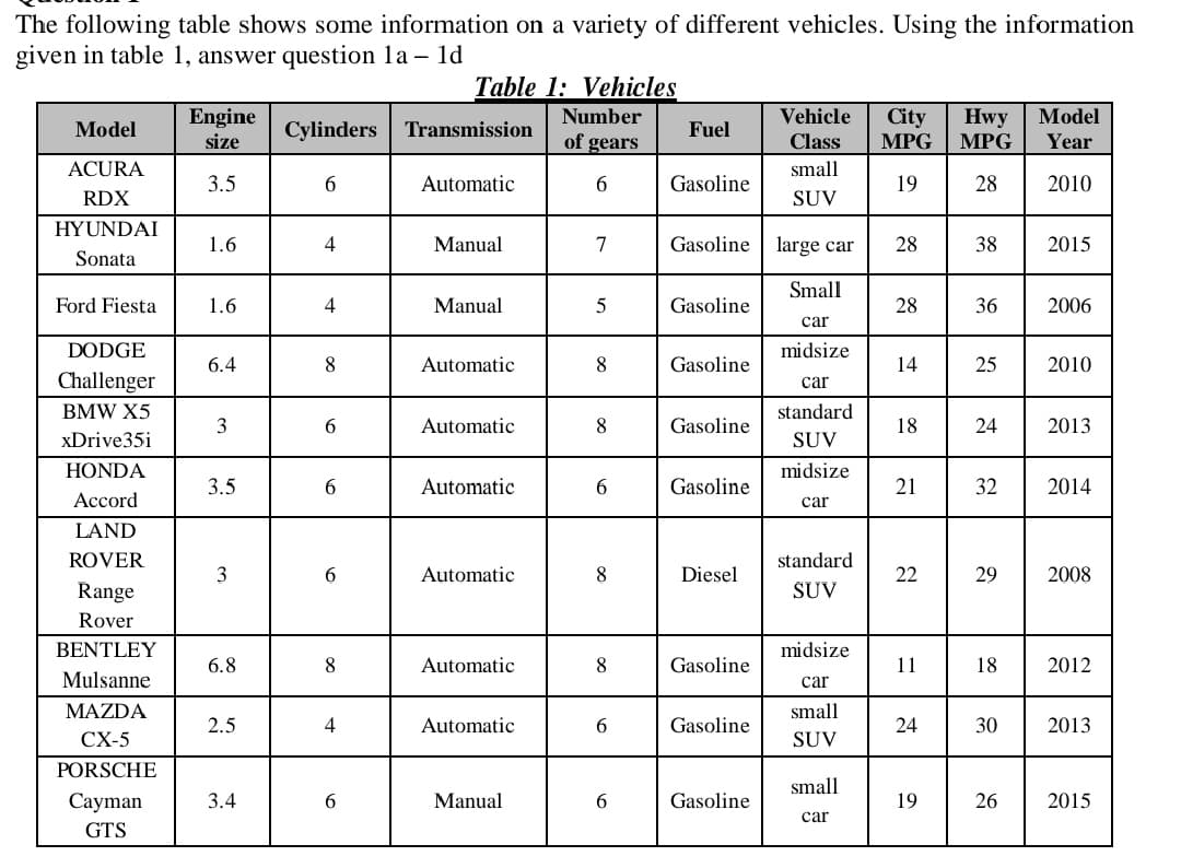 The following table shows some information on a variety of different vehicles. Using the information
given in table 1, answer question la – 1d
Table 1: Vehicles
Model
Year
Number
Engine
size
Hwy
MPG
Vehicle
City
MPG
Model
Cylinders
Transmission
Fuel
of gears
Class
ACURA
small
3.5
6.
Automatic
Gasoline
19
28
2010
RDX
SUV
HYUNDAI
1.6
Manual
7
Gasoline
large car
28
38
2015
Sonata
Small
Ford Fiesta
1.6
4
Manual
5
Gasoline
28
36
2006
car
DODGE
midsize
6.4
8
Automatic
8
Gasoline
14
25
2010
Challenger
car
BMW X5
standard
3
6.
Automatic
8
Gasoline
18
24
2013
xDrive35i
SUV
HONDA
midsize
3.5
6.
Automatic
6.
Gasoline
21
32
2014
Асcord
car
LAND
ROVER
standard
3
6.
Automatic
8
Diesel
22
29
2008
Range
SUV
Rover
BENTLEY
midsize
6.8
8
Automatic
8
Gasoline
11
18
2012
Mulsanne
car
MAZDA
small
2.5
4
Automatic
6.
Gasoline
24
30
2013
CX-5
SUV
PORSCHE
small
Cayman
3.4
Manual
6.
Gasoline
26
2015
car
GTS
