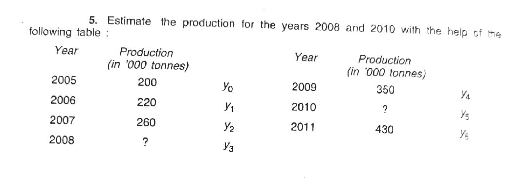 5. Estimate the production for the years 2008 and 2010 with the help of the
following table :
Year
Production
Year
Production
(in '000 tonnes)
(in '000 tonnes)
2005
200
Yo
2009
350
Y4
2006
220
Y1
2010
?
Y5
2007
260
Y2
2011
430
2008
?
Уз
