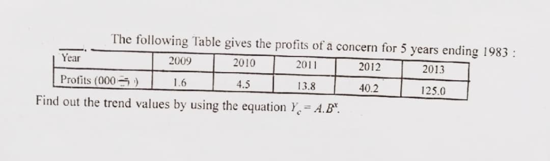 The following Table gives the profits of a concern for 5 years ending 1983 :
Year
2009
2010
2011
2012
2013
Profits (000 )
1.6
4.5
13.8
40.2
125.0
Find out the trend values by using the equation Y.= A.B*.
