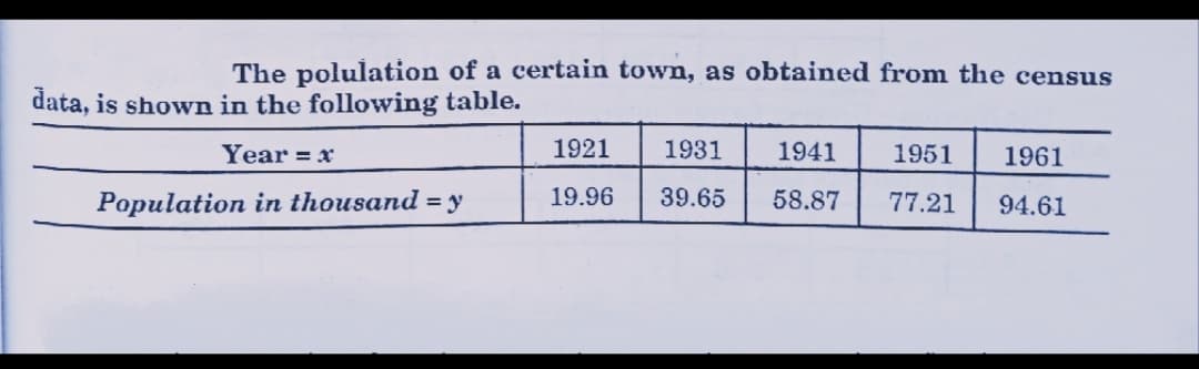 The polulation of a certain town, as obtained from the census
data, is shown in the following table.
Year = x
1921
1931
1941
1951
1961
Population in thousand = y
19.96
39.65
58.87
77.21
94.61

