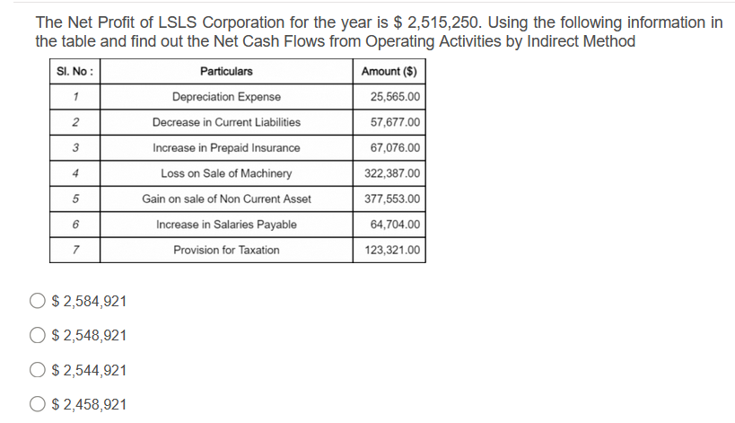 The Net Profit of LSLS Corporation for the year is $ 2,515,250. Using the following information in
the table and find out the Net Cash Flows from Operating Activities by Indirect Method
SI. No :
Particulars
Amount ($)
1
Depreciation Expense
25,565.00
Decrease in Current Liabilities
57,677.00
3
Increase in Prepaid Insurance
67,076.00
4
Loss on Sale of Machinery
322,387.00
Gain on sale of Non Current Asset
377,553.00
6
Increase in Salaries Payable
64,704.00
7
Provision for Taxation
123,321.00
$ 2,584,921
O $ 2,548,921
O $ 2,544,921
O $ 2,458,921
