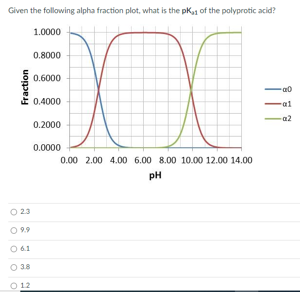 Given the following alpha fraction plot, what is the pK31 of the polyprotic acid?
1.0000
0.8000
0.6000
a0
0.4000
a1
a2
0.2000
0.0000
0.00 2.00 4.00 6.00 8.00 10.00 12.00 14.00
pH
O 2.3
9.9
6.1
3.8
1.2
Fraction
