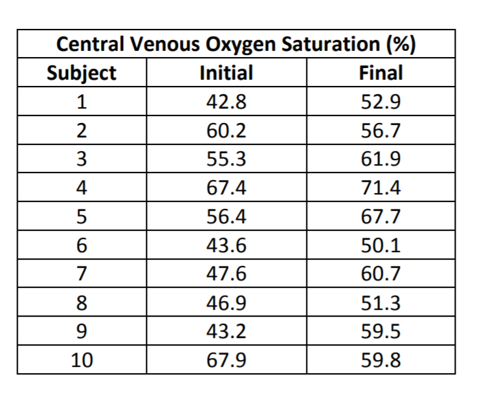 Central Venous Oxygen Saturation (%)
Subject
Initial
Final
1
42.8
52.9
2
60.2
56.7
3
55.3
61.9
4
67.4
71.4
56.4
67.7
6
43.6
50.1
7
47.6
60.7
8
46.9
51.3
9
43.2
59.5
10
67.9
59.8
