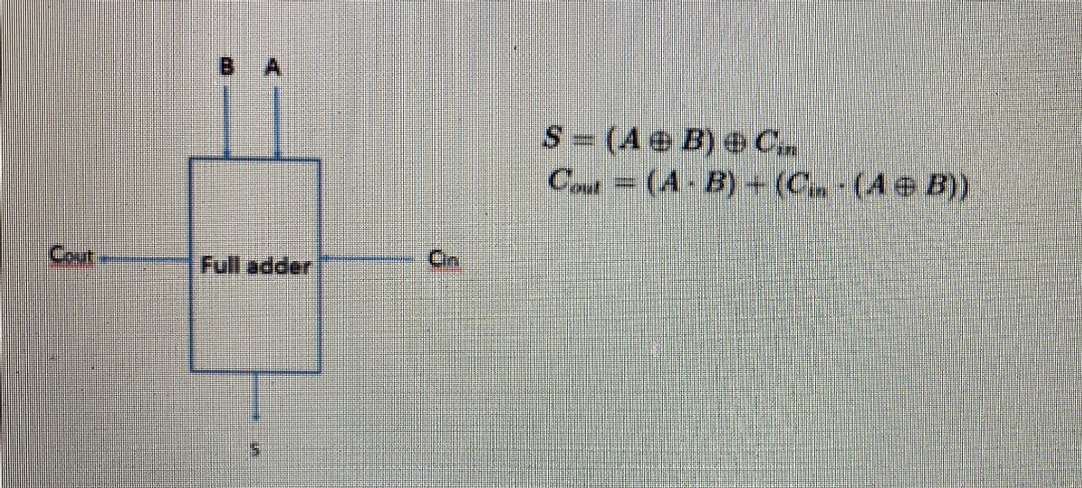 B A
S (Ae B) e Cm
Cout = (A B) +(C-(Ae B))
Cout
Full adder
