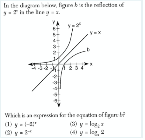In the diagram below, figure b is the reflection of
y = 2* in the line y = x.
y = 2*
6+
5-
4+
y = x
3
-4 -3-2 -+
11 2 3 4
-2+
-3
-4+
-5-
-6
Which is an expression for the equation of figure b?
(1) y = (-2)*
(2) y = 2-*
(3) y = log, x
(4) y = log, 2
> O54m2
