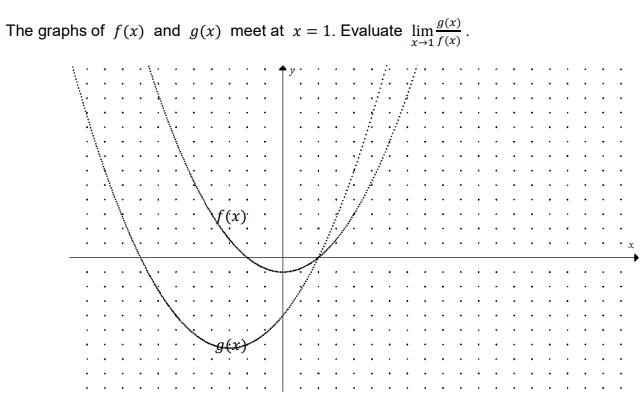 The graphs of f(x) and g(x) meet at x = 1. Evaluate lim ⁹(x)
x-1 f(x)
f(x)
gfx