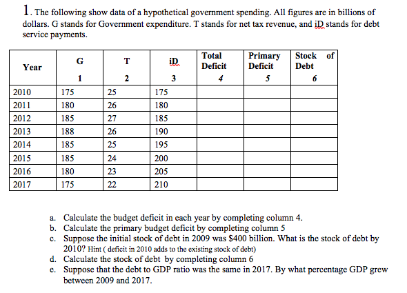 1. The following show data of a hypothetical government spending. All figures are in billions of
dollars. G stands for Government expenditure. T stands for net tax revenue, and iD stands for debt
service payments.
Total
Primary
Deficit
Stock of
T
iD
Year
Deficit
Debt
1
2
3
4
5
2010
175
25
175
2011
180
26
180
2012
185
27
185
2013
188
26
190
2014
185
25
195
2015
185
24
200
2016
180
23
205
2017
175
22
210
a. Calculate the budget deficit in each year by completing column 4.
b. Calculate the primary budget deficit by completing column 5
c. Suppose the initial stock of debt in 2009 was $400 billion. What is the stock of debt by
2010? Hint ( deficit in 2010 adds to the existing stock of debt)
d. Calculate the stock of debt by completing column 6
e. Suppose that the debt to GDP ratio was the same in 2017. By what percentage GDP grew
between 2009 and 2017.
