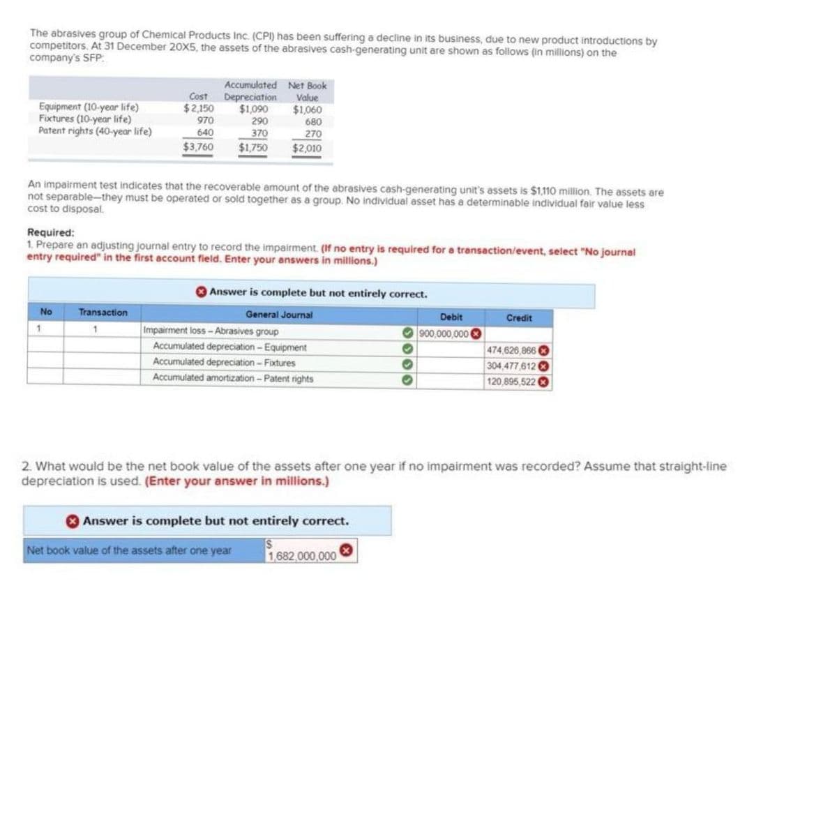 The abrasives group of Chemical Products Inc. (CPI) has been suffering a decline in its business, due to new product introductions by
competitors. At 31 December 20X5, the assets of the abrasives cash-generating unit are shown as follows (in millions) on the
company's SFP:
Equipment (10-year life)
Fixtures (10-year life)
Patent rights (40-year life)
No
Cost
$2,150
1
970
640
$3,760
Transaction
1
Accumulated
Depreciation
$1,090
290
370
$1,750
An impairment test indicates that the recoverable amount of the abrasives cash-generating unit's assets is $1,110 million. The assets are
not separable-they must be operated or sold together as a group. No individual asset has a determinable individual fair value less
cost to disposal.
Required:
1. Prepare an adjusting journal entry to record the impairment. (If no entry is required for a transaction/event, select "No journal
entry required" in the first account field. Enter your answers in millions.)
Net Book
Value
$1,060
680
270
$2,010
Answer is complete but not entirely correct.
General Journal
Impairment loss-Abrasives group
Accumulated depreciation - Equipment
Accumulated depreciation - Fixtures
Accumulated amortization-Patent rights
Net book value of the assets after one year
Answer is complete but not entirely correct.
S
✔
♥
1,682,000,000
Debit
900,000,000 X
2. What would be the net book value of the assets after one year if no impairment was recorded? Assume that straight-line
depreciation is used. (Enter your answer in millions.)
Credit
474,626,866
304,477,612
120,895,522