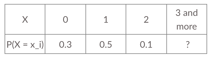 3 and
1
2
more
P(X = x_i)
0.3
0.5
0.1
?
