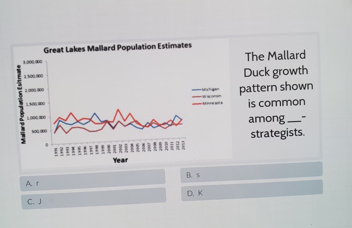 Great Lakes Mallard Population Estimates
The Mallard
3,000 000
Duck growth
2,500 000
pattern shown
is common
2,000 000
Michigan
Waconsin
1.500 000
Minne sota
1.000 000
among --
500.000
strategists.
Year
В. S
A. r
D. K
C. J
9002
zoot
toor
6661
Mallard Population Esitmate
