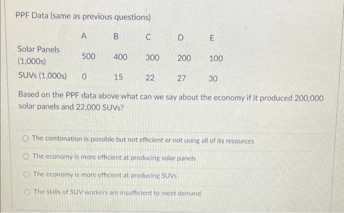 PPF Data (same as previous questions)
D
E
Solar Panels
500
400
300
200
100
(1,000s)
SUVS (1,000s)
15
22
27
30
Based on the PPF data above what can we say about the economy if it produced 200,000
solar panels and 22.000 SUVs?
O The combination is possible but not efficient or not using all of its resources
O The economy is more efficient at producing solar panels
O The economy is more cfficient at producing SUVS
KO The skills of SUV workers are insuifficient to mect demand
