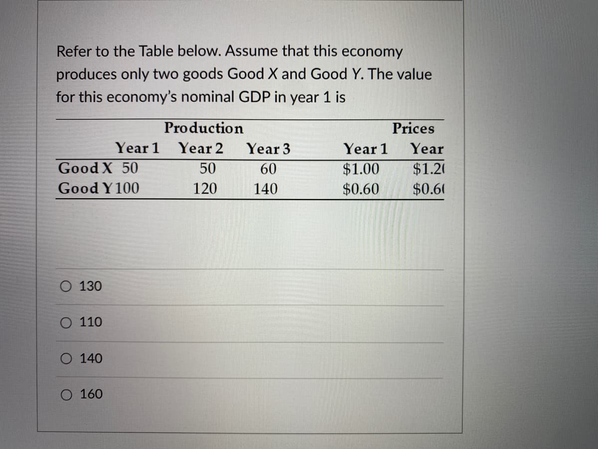 Refer to the Table below. Assume that this economy
produces only two goods Good X and Good Y. The value
for this economy's nominal GDP in year 1 is
Production
Prices
Year 1
Year 2
Year 3
Year 1
Year
Good X 50
50
60
$1.00
$1.20
Good Y 100
120
140
$0.60
$0.60
130
O 110
140
O 160
