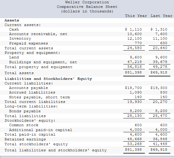 Weller Corporation
Comparative Balance Sheet
(dollars in thousands)
This Year Last Year
Assets
Current assets:
$ 1,310
$ 1,110
10,600
12,100
770
Cash
Accounts receivable, net
7,600
11,100
Inventory
Prepaid expenses
630
Total current assets
24,580
20,640
Property and equipment:
Land
9,600
9,600
47,218
Buildings and equipment, net
39,678
Total property and equipment
56,818
49,278
Total assets
$81,398
$69,918
Liabilities and Stockholders' Equity
Current liabilities:
Accounts payable
$18,700
1,090
140
$19,300
Accrued liabilities
830
Notes payable, short term
140
Total current liabilities
19,930
20,270
Long-term liabilities:
Bonds payable
8,200
8,200
Total liabilities
28,130
28,470
Stockholders' equity:
Common stock
600
600
Additionall paid-in capital
Total paid-in capital
Retained earnings
4,000
4,000
4,600
48,668
4,600
36,848
Total stockholders' equity
53,268
41,448
Total liabilities and stockholders' equity
$81,398
$69,918
