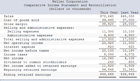 Weller Corporation
Comparative Income Statement and Reconciliation
(dollars in thousands)
This Year Last Year
Sales
$78,260
$65,000
Cost of goods sold
Gross margin
39,440
37,000
38,820
28,000
Selling and administrative expenses:
Selling expenses
11,300
6, 600
10,100
6,900
17,000
11,000
820
Administrative expenses
17,900
Total selling and administrative expenses
Net operating income
Interest expense
Net income before taxes
20,920
820
20,100
8,040
10,180
Income taxes
4,072
12,060
240
Net income
6,108
Dividends to common stockholders
600
Net income added to retained earnings
11,820
36,848
5,508
Beginning retained earnings
31,340
Ending retained earnings
$48,668
$36,848
