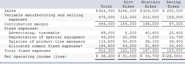 Dirt
Mountain
Racing
Total
Bikes
Bikes
Bikes
Sales
$ 924,000 $266,000 $ 408,000 $ 250,000
Variable manufacturing and selling
475,000
112,000
210,000
153,000
expenses
Contribution margin
Fixed expenses:
Advertising, traceable
Depreciation of special equipment
Salaries of product-line managers
449,000
154,000
198,000
97,000
69,000
43,200
115,800
184,800
20,400
15,700
36,900
50,000
123,000
$ 36,200 $ 31,500 $ 30,700 $ (26,000)
8,200
20,300
40,800
53,200
122,500
40,400
7,200
38,100
81,600
Allocated common fixed expenses*
Total fixed expenses
412,800
167,300
Net operating income (loss)
