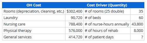 ОН Cost
Cost Driver (Quantity)
Rooms (depreciation, cleaning, etc.) $302,400 # of rooms (25 double)
35
Laundry
90,720 # of beds
60
Nursing care
788,400 # of nurse-hours annually 43,800
Physical therapy
576,000 # of hours of rehab
8,000
General services
414,720 # of patient days
