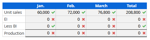 Jan.
Feb.
March
Total
Unit sales
60,000
72,000
76,800
208,800
El
0 x
Less BI
0 x
0 x
Production
